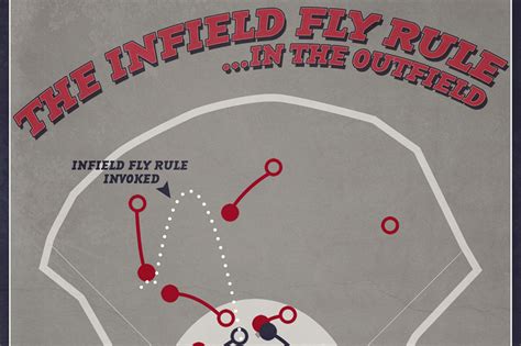 The Braves vs. Cardinals "Infield Fly Rule In The Outfield" Diagram ...