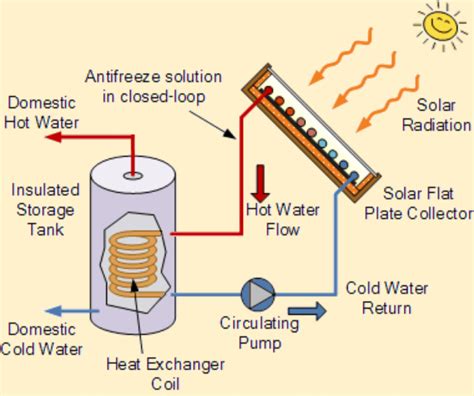 7 Best Solar Water Heaters In The U.S. - Climatebiz