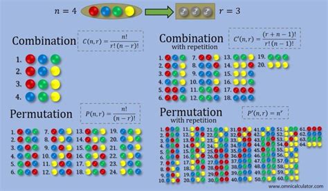 Combination Calculator with and without repetitions - Omni | Permutations and combinations ...