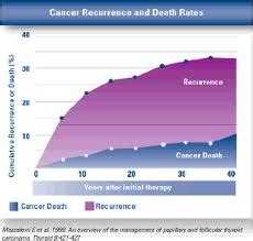 Thyroid Cancer Survival Rate – Survival Rates Based on Stages and Types