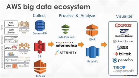 The AWS Big Data Platform – Overview