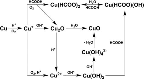 Corrosion Mechanism Of Copper Immersed In Ammonium Sulfate, 58% OFF