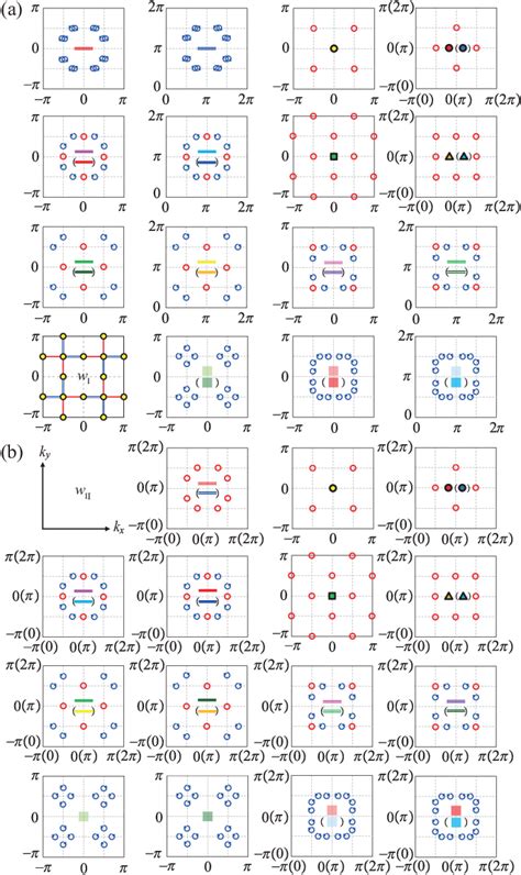 Figure 1 from Topological quantum phase transition in a non-Hermitian ...