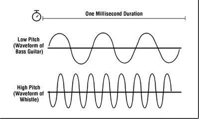 The Relationship Between Pitch and Frequency of a Sound Wave - Sound