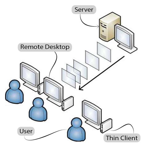 What Is Thin Client and How It Works?