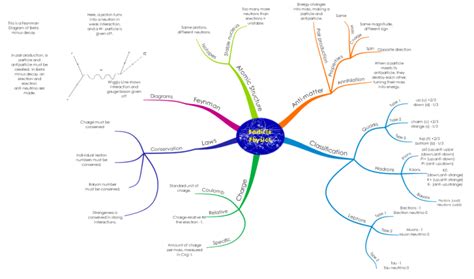 Particle Physics by Kieran mind map | Biggerplate