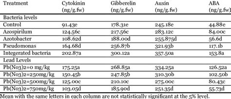 Comparison of measured average yield barley. | Download Table