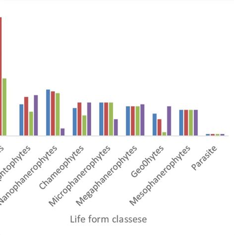 Seasonal variation in the life form of vegetation. | Download ...