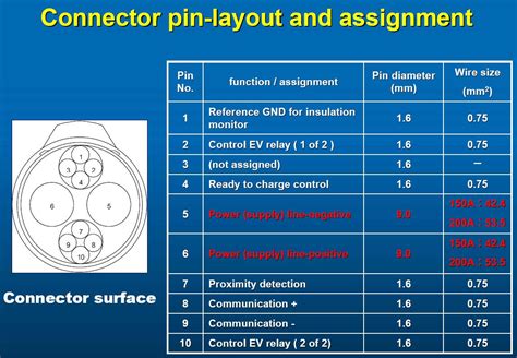 My E-Life Now !: CHAdeMO Connector Interface Technical Diagram