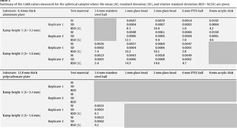 Table 2 from The coefficient of rolling resistance (CoRR) of some pharmaceutical tablets ...