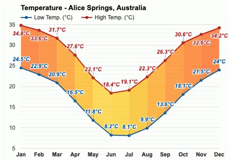 July weather - Winter 2023 - Alice Springs, Australia