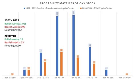 The Statistical Profile of OXY Stock Has Changed for the Worse ...