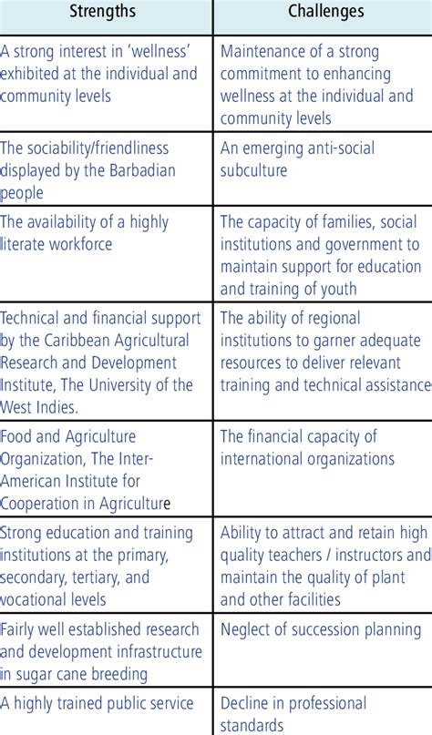 Strengths and challenges of greening agriculture | Download Table