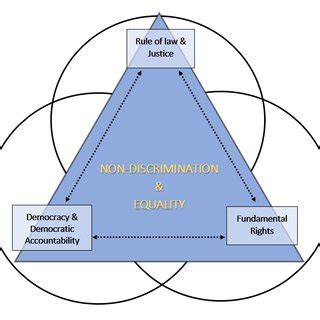 The triangular relationship between rule of law, democracy and... | Download Scientific Diagram