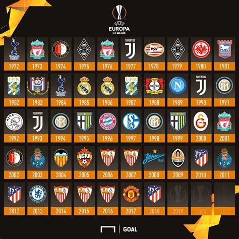 All Europa League/UEFA Cup winners : r/soccer