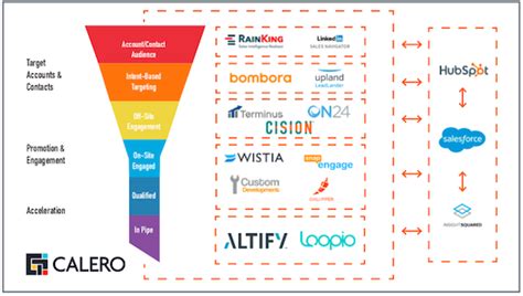 Martech Stack: How to Optimize for B2B - Treasure Data Blog