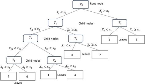 Example of a full regression tree | Download Scientific Diagram