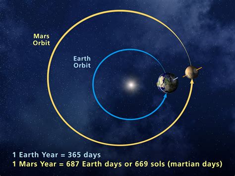 How Long Is 3 Years On Mars at Thomas Webster blog