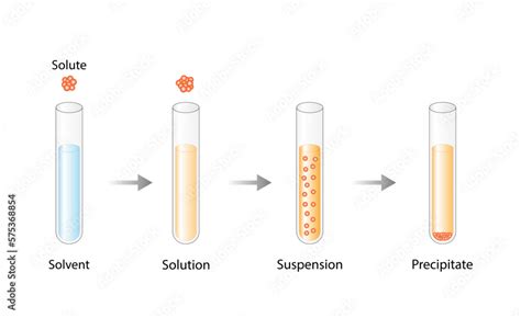 Solutions, suspension, precipitate. Solubility homogeneous mixture. Dissolving solids ...