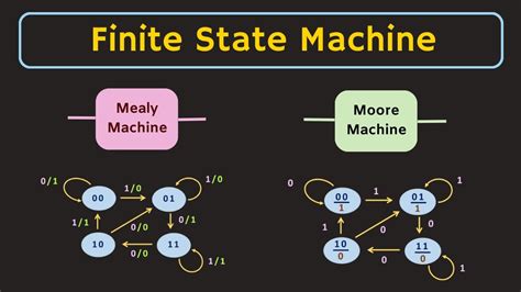 Finite State Machine Explained | Mealy Machine and Moore Machine | What ...