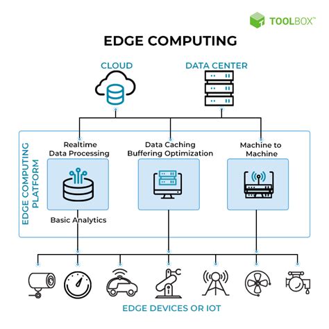 Top 10 Edge Computing Platforms in 2022 - Spiceworks