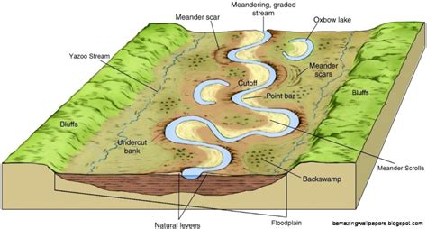 River Valley Diagram | Amazing Wallpapers