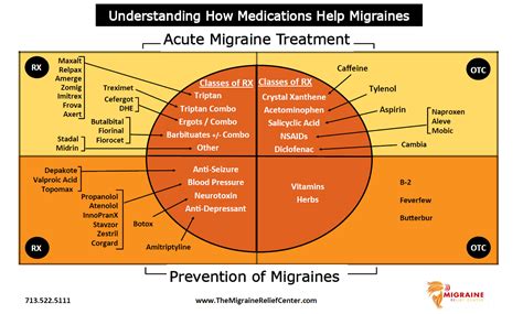 Prescriptions for migraine headaches