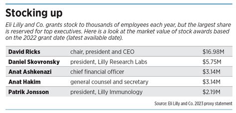 Lilly employees have seen big wins as stock price surges 500% since ...