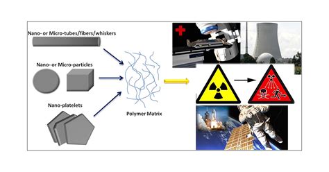 Polymer-Composite Materials for Radiation Protection | ACS Applied ...