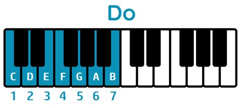 ≫ Cómo tocar la Escala de DO MAYOR en el Piano