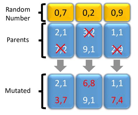 4.: Example of mutation process in the GA-GCV | Download Scientific Diagram