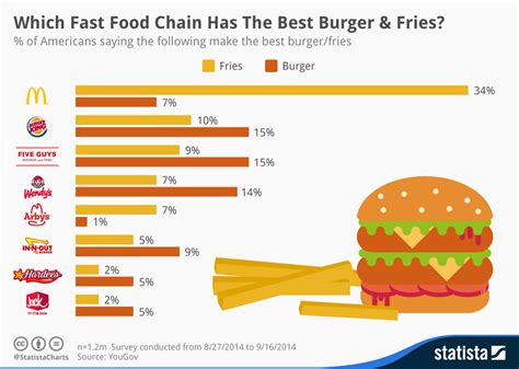 Chart: Which Fast Food Chain Has The Best Burger & Fries? | Statista