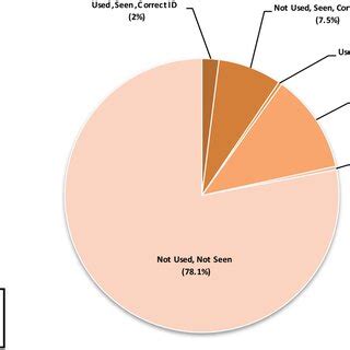 Past 30 days use of five dosages and formulations of Adderall use and... | Download Scientific ...