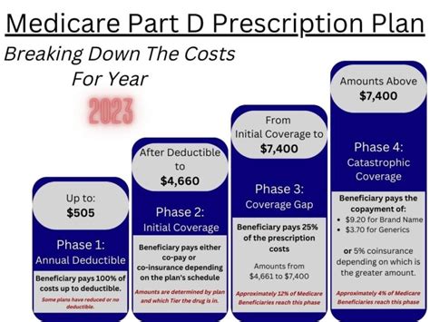 Medicare Part D Plans 2025 - Min Laurel