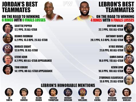 Michael Jordan's Best Teammates vs. LeBron James's Best Teammates: 6-0 ...