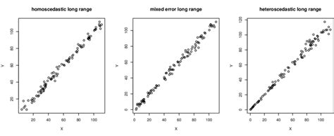 Homoscedastic, mixed and pure heteroscedastic data sets. | Download Scientific Diagram