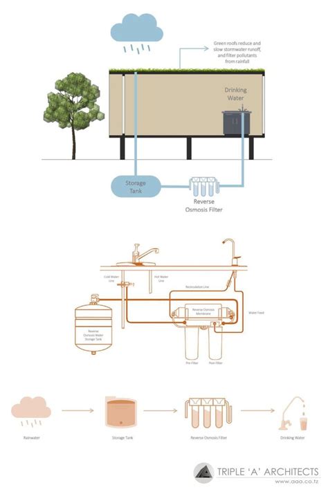 Rainwater harvesting can be implemented in various ways, depending on ...