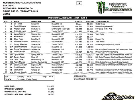 Race Results: 2015 San Diego Supercross - MotoXAddicts