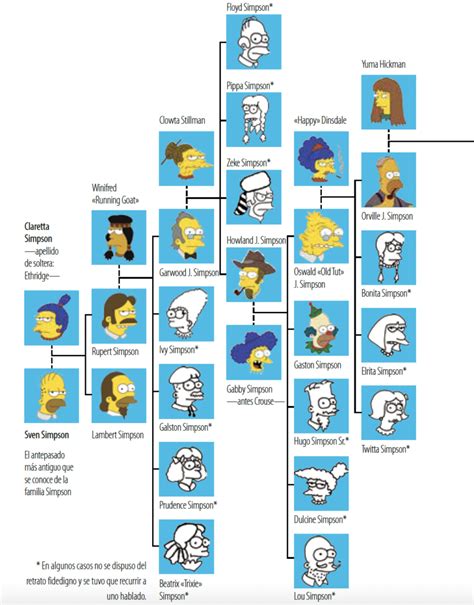 Árbol genealógico de Los Simpson – Algarabía