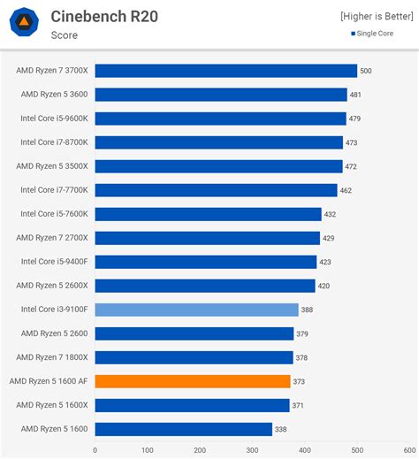 Intel Core i3-9100F vs. Ryzen 5 1600 AF | TechSpot