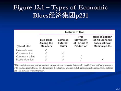 Types of trade blocs - bydesignalernas