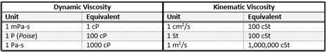 Common Units for Dynamic and Kinematic Viscosity