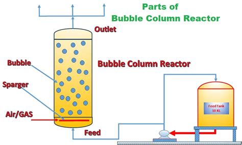 Bubble Column Bioreactor - Working ,Design, Types, Parts (pdf) 5.0