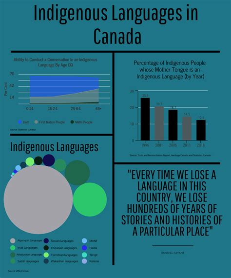 Indigenous Languages in Canada – Infographic | Emerging Voices