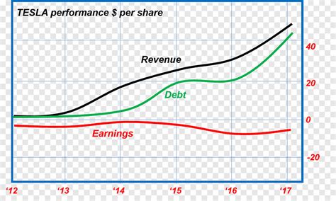 Tesla Motors Revenue Profit 2017 Tesla Model S, tesla, angle, text png ...