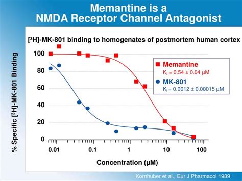 PPT - Properties of Memantine and Mechanism of Action PowerPoint Presentation - ID:4501483