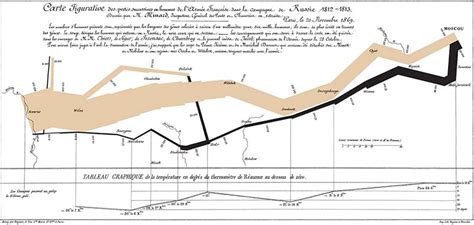 Charles Minard’s Infographic of Napoleon’s Invasion of Russia – SOCKS