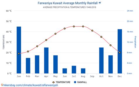 Data tables and charts monthly and yearly climate conditions in Farwaniya Kuwait.