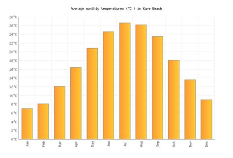 Kure Beach Weather averages & monthly Temperatures | United States ...