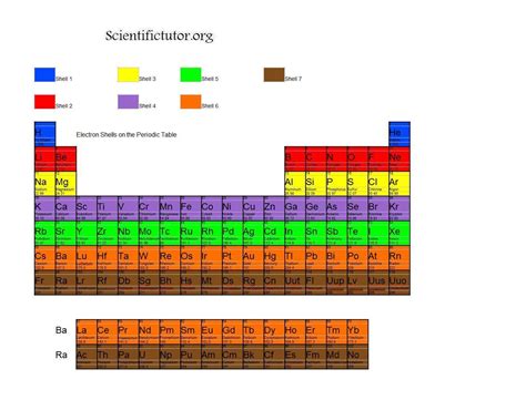 Valence Electron Shells Periodic Table - Periodic Table Timeline